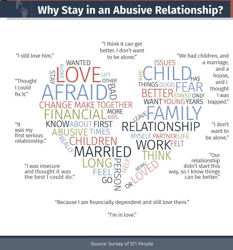Why Stay in an Abusive Relationship