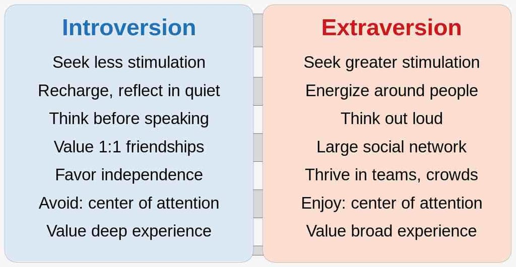 Introversion vs. Extraversion