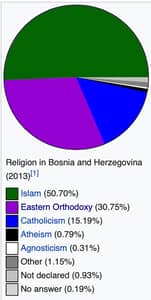 Religions in Bosnia and Herzegovina