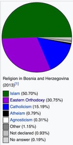 Religions in Bosnia and Herzegovina