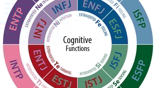 The Cognitive Functions