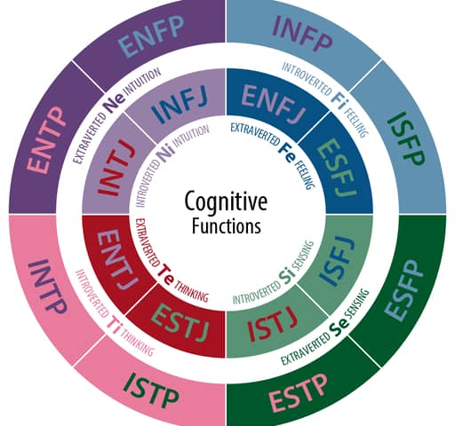 The Cognitive Functions