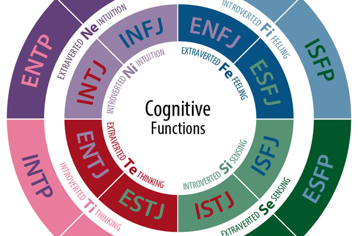 Summarizing the Cognitive Functions of Personality