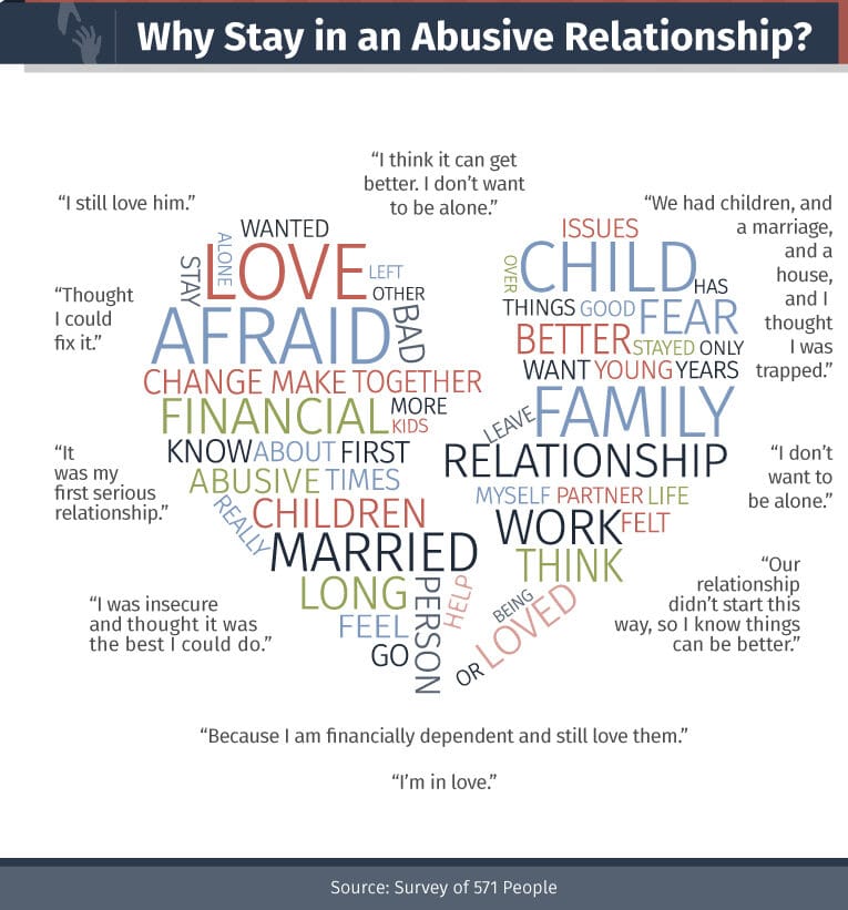 Why Stay in an Abusive Relationship