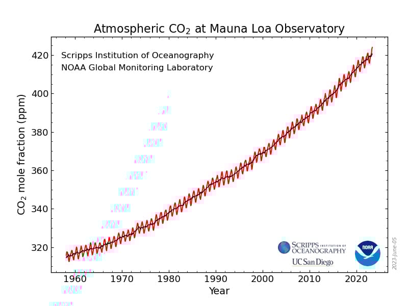 Atmospheric Carbon Dioxide