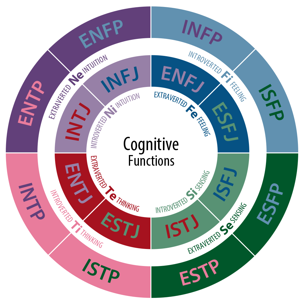 The Cognitive Functions