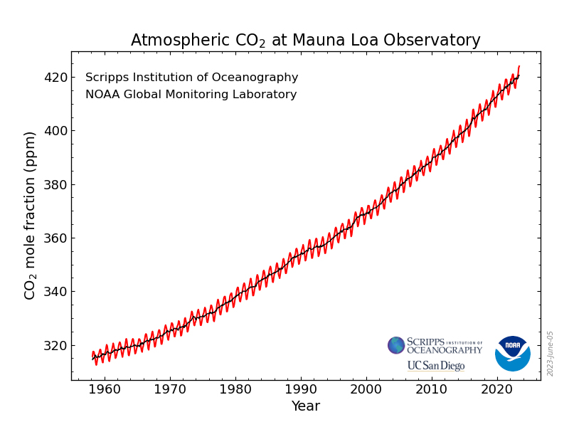 Atmospheric Carbon Dioxide